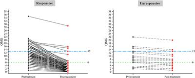 Criteria for Treatment Response in Myasthenia Gravis: Comparison Between Absolute Change and Improvement Percentage in Severity Scores